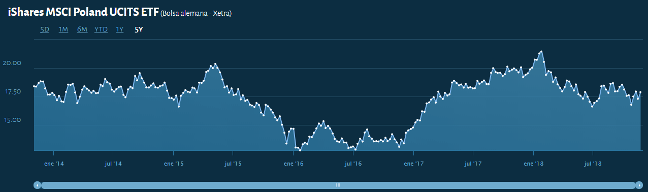 El ETF de acciones polacas cambia de consejo.
